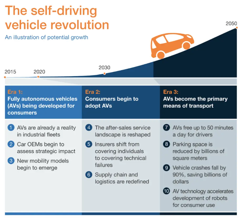 Self Driving Cars Stats